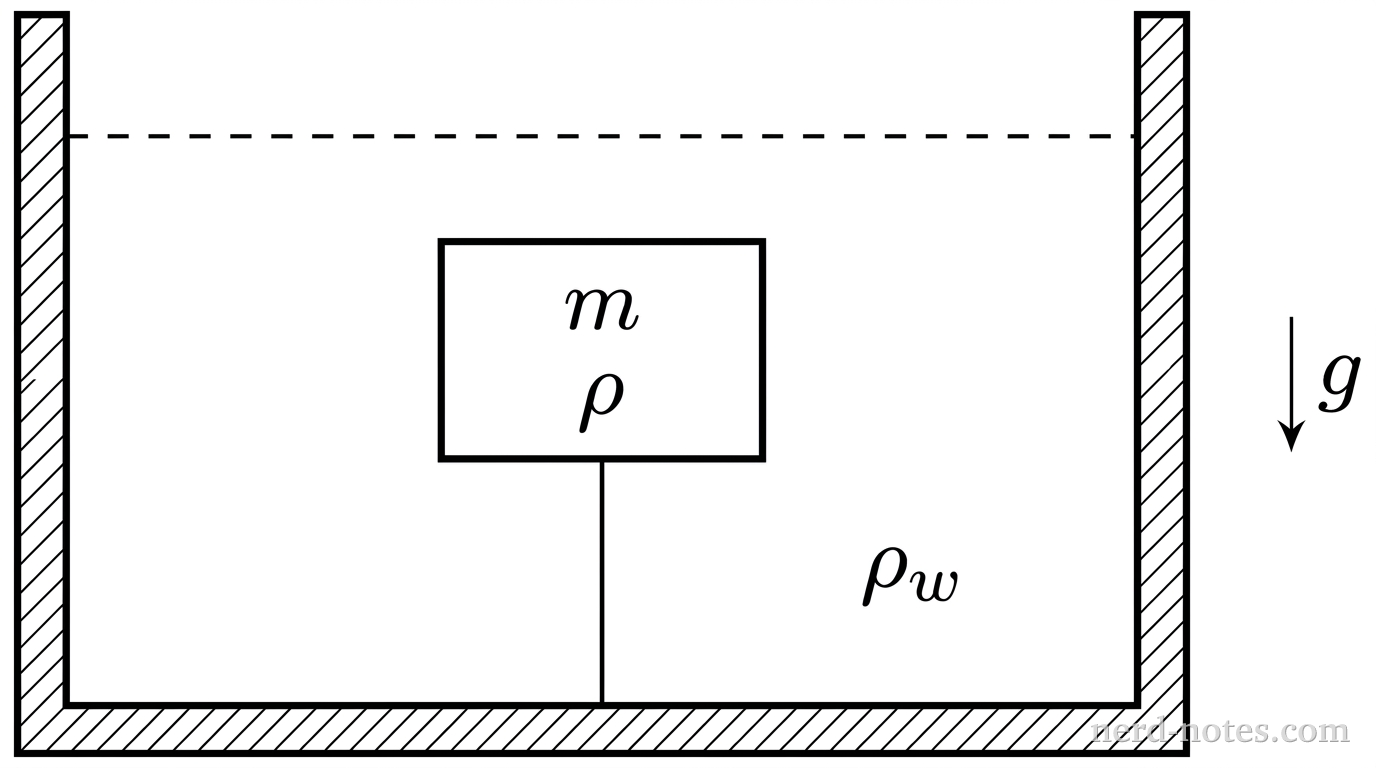 A submerged block held in equilibrium by a string attached to the container bottom.