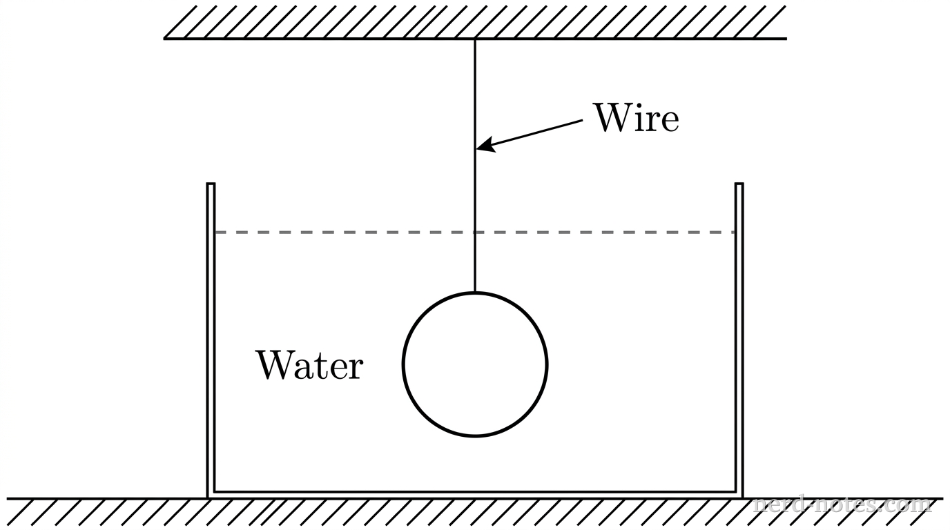 A submerged sphere held at rest by a vertical wire in water.
