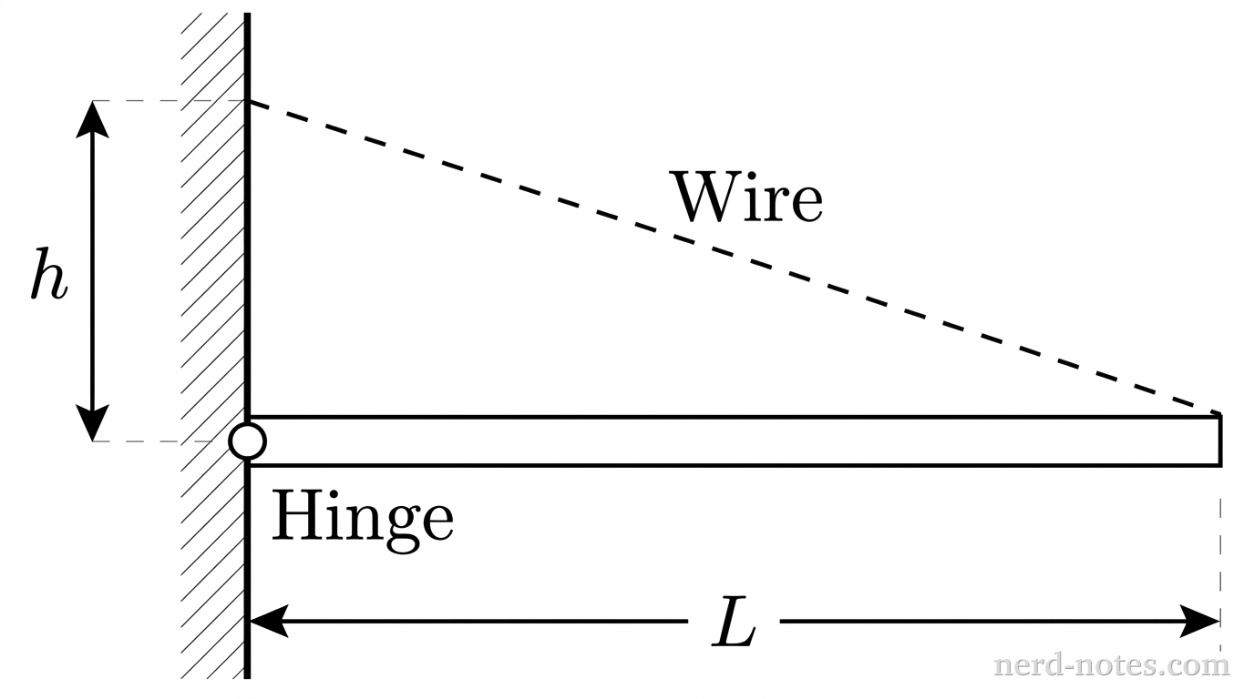 A uniform horizontal beam supported by a wall hinge and a diagonal wire.