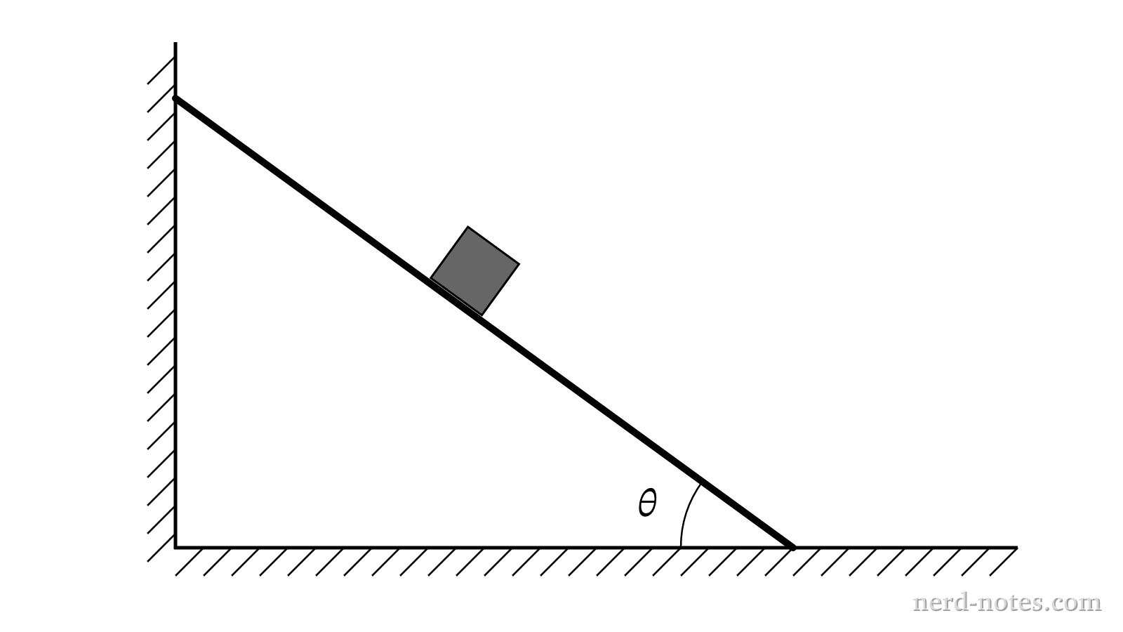 A ladder leaning against a frictionless vertical wall on a rough horizontal floor.