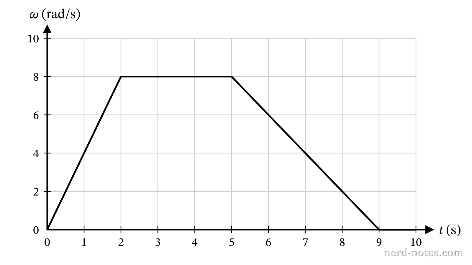 Angular velocity as a function of time for the rotating wheel.
