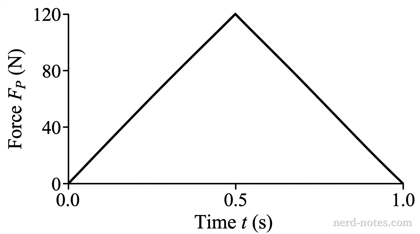 Figure 2. Force exerted by the plunger as a function of time.
