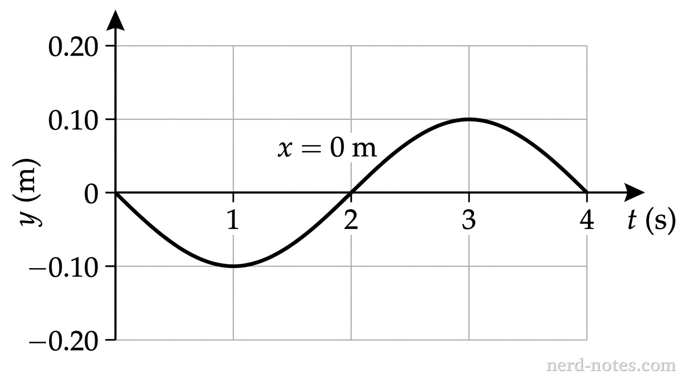A quantitative line graph with horizontal axis labeled t in seconds and vertical axis labeled y in meters. The vertical axis ranges from -0.20 to 0.20 with major ticks at -0.10, 0, and 0.10. The horizontal axis ranges from 0 to 4 with major ticks at 0, 1, 2, 3, and 4. A single full cycle of an inverted sine wave starts at (0, 0), reaches a minimum of -0.10 at t = 1, crosses zero at t = 2, reaches a maximum of 0.10 at t = 3, and returns to zero at t = 4. A label 'x = 0 m' is located near the curve. No other labels, lines, text, or axes appear.