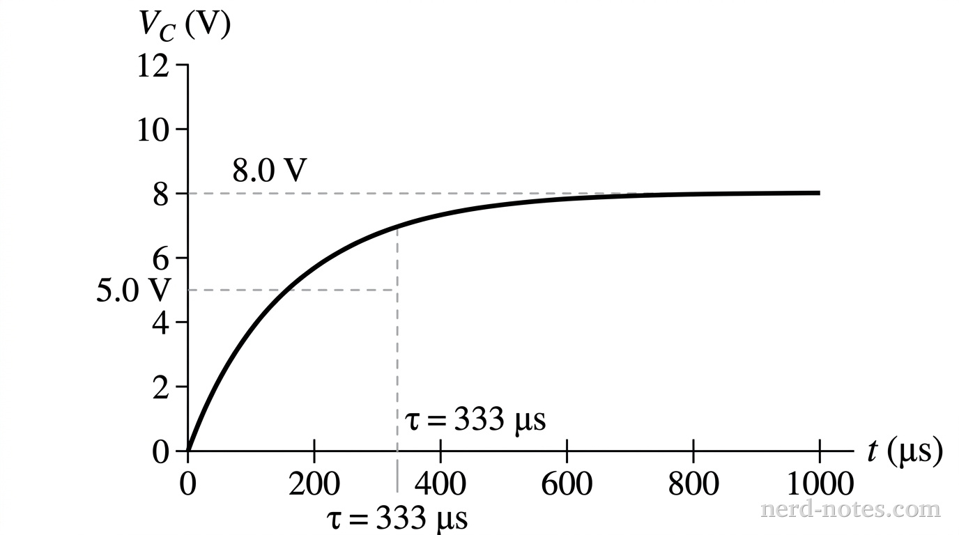 A graph of potential difference V_C across the capacitor in volts versus time t in microseconds. The vertical axis ranges from 0 to 12 V with grid lines at 0, 2, 4, 6, 8, 10, and 12 V. A horizontal dashed line at V_C = 8.0 \text{ V} is labeled '8.0 V'. The horizontal axis ranges from 0 to 1000 microseconds. A smooth curve begins at (0,0), rises steeply initially, and asymptotically approaches the 8.0 V line. At time t = 333 microseconds, a point on the curve is highlighted with a vertical dashed line down to the axis labeled \tau = 333 \ \mu\text{s} and a horizontal dashed line to the vertical axis at 5.0 V. No other labels appear.