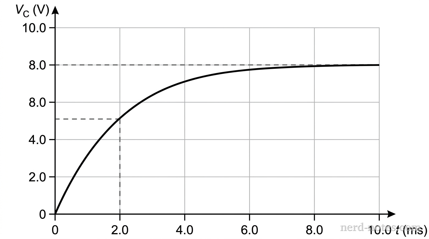 A graph of potential difference across the capacitor \(V_C\text{ (V)}\) versus time \(t\text{ (ms)}\). The vertical axis goes from \(0\) to \(10.0\text{ V}\) with gridlines every \(2.0\text{ V}\). A horizontal dashed line at \(V_C = 8.0\text{ V}\) represents the maximum asymptotic voltage. The horizontal axis goes from \(0\) to \(10.0\text{ ms}\) with gridlines every \(2.0\text{ ms}\). An exponential curve begins at \((0,0)\) and rises toward \(8.0\text{ V}\). A vertical dashed line indicates that at \(t = 2.0\text{ ms}\), the voltage reaches \(5.1\text{ V}\), which corresponds to one time constant \(\tau\). No other labels appear.