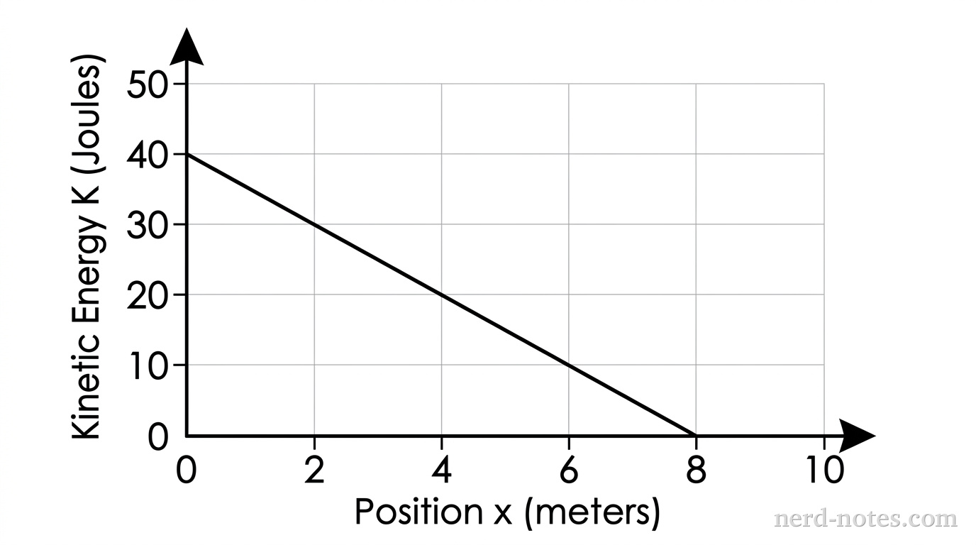 A coordinate plane with the vertical axis labeled Kinetic Energy K (Joules) and the horizontal axis labeled Position x (meters). The K-axis has major tick marks at 0, 10, 20, 30, 40, and 50. The x-axis has major tick marks at 0, 2, 4, 6, 8, and 10. A solid straight line segment begins at the point (0, 40) and ends at the point (8, 0).
