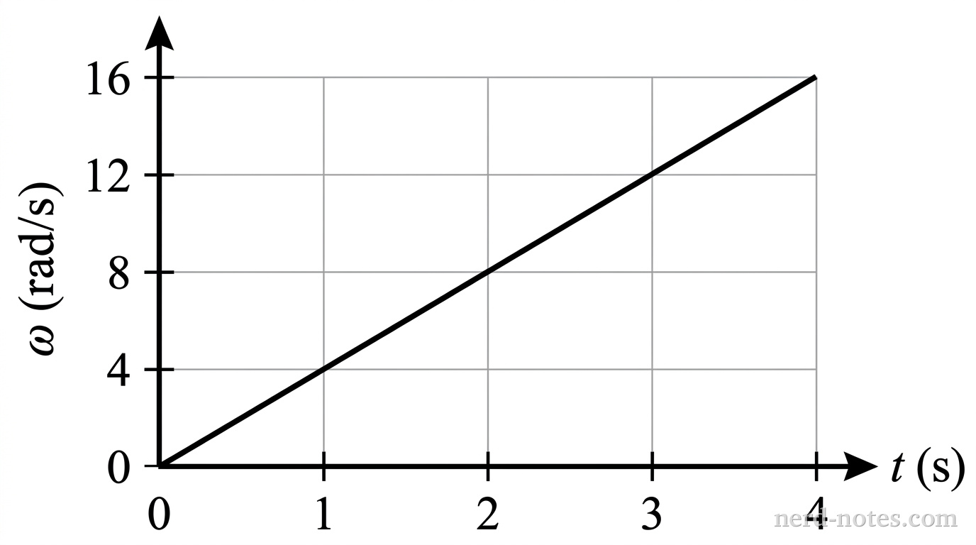 Angular velocity of the disk as a function of time.