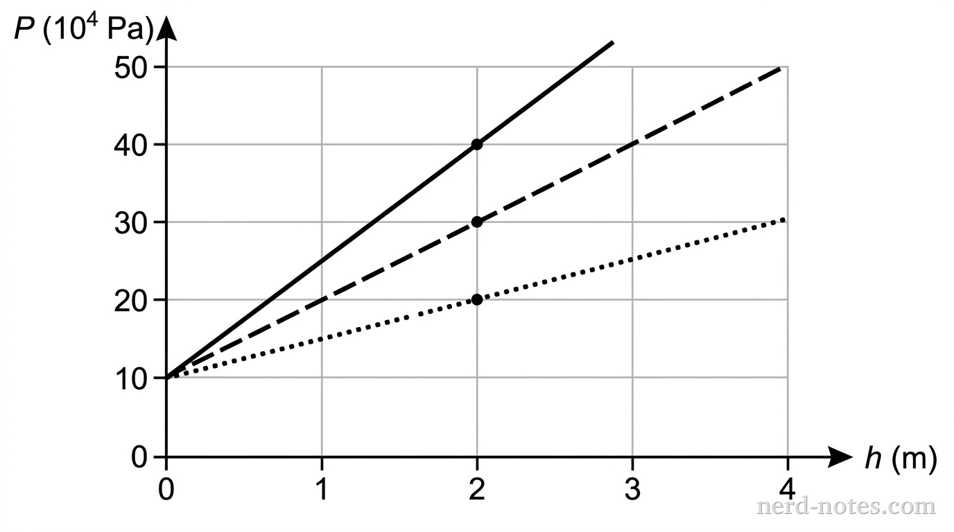A graph of Absolute Pressure P in units of 10,000 Pascals versus Depth h in meters. The vertical axis ranges from 0 to 50 and the horizontal axis ranges from 0 to 4. Three lines originate from the same y-intercept at (0, 10). Liquid 1 (dotted line) passes through (2, 20). Liquid 2 (dashed line) passes through (2, 30). Liquid 3 (solid line) passes through (2, 40).