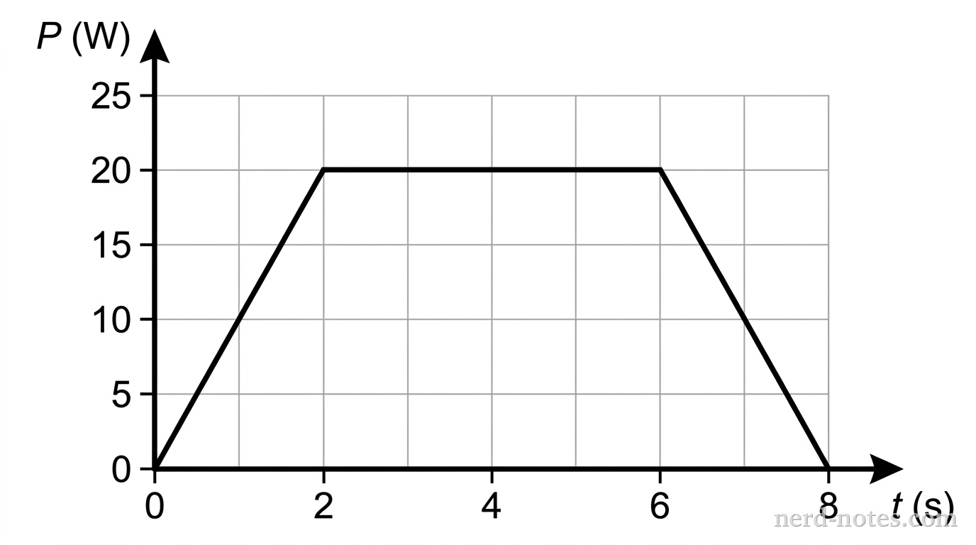 Power delivered by the motor as a function of time.