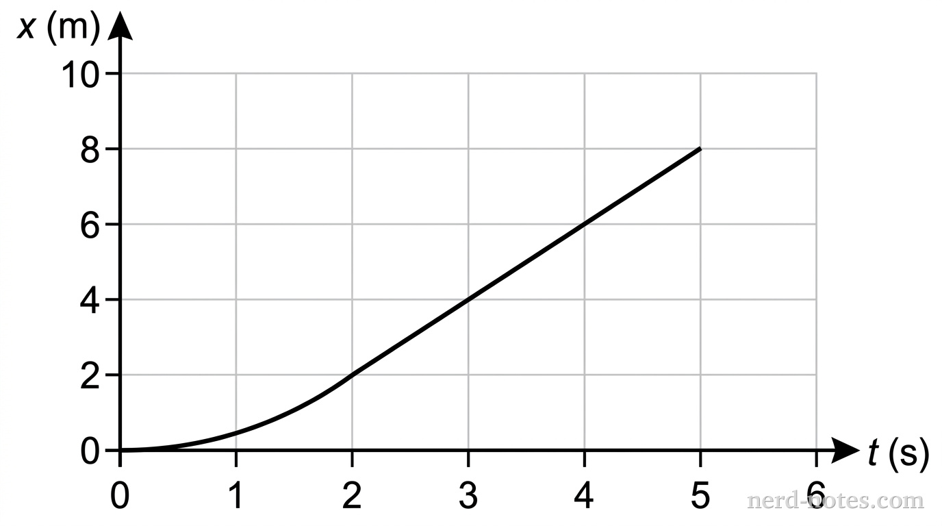 Position as a function of time for a toy car.