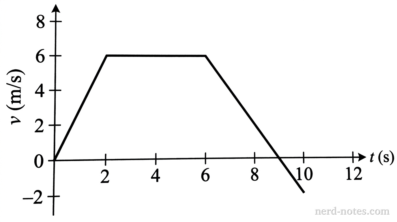 A velocity-time graph with velocity \(v\) in \(\text{m/s}\) on the vertical axis and time \(t\) in \(\text{s}\) on the horizontal axis. The vertical axis ranges from \(-2\) to \(8\) with tick marks every \(2\) units. The horizontal axis ranges from \(0\) to \(12\) with tick marks every \(2\) units. The graph consists of three straight line segments: a line from \((0, 0)\) to \((2, 6)\), a horizontal line from \((2, 6)\) to \((6, 6)\), and a line from \((6, 6)\) through the point \((9, 0)\) to the point \((10, -2)\).