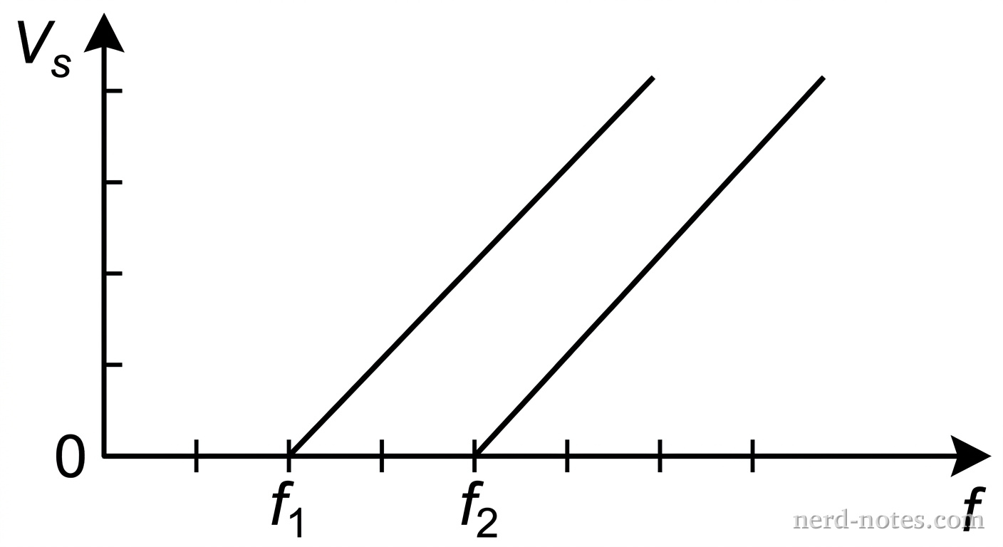 A graph of stopping potential V_s on the vertical axis versus frequency f on the horizontal axis. Two parallel, diagonal lines with positive slopes are shown. Line 1, representing Metal 1, intersects the horizontal axis at a frequency labeled f_1. Line 2, representing Metal 2, is positioned to the right of Line 1 and intersects the horizontal axis at a higher frequency labeled f_2. No numerical values are provided on the axes. The lines extend upward and to the right into the first quadrant. No other lines or points are shown.