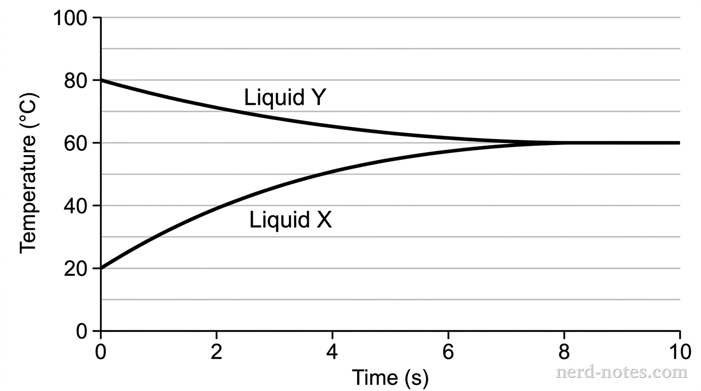 A quantitative line graph showing Temperature in degrees Celsius on the vertical axis against Time in seconds on the horizontal axis. The vertical axis ranges from 0 to 100 with major tick marks labeled 0, 20, 40, 60, 80, 100. The horizontal axis ranges from 0 to 10 with major tick marks labeled 0, 2, 4, 6, 8, 10. Horizontal gridlines extend across the plot at each temperature tick mark. Two curves are drawn. The curve labeled Liquid X starts at position (0, 20) and increases smoothly, flattening to a horizontal line at Temperature = 60 from Time = 8 to 10. The curve labeled Liquid Y starts at position (0, 80) and decreases smoothly, flattening to the same horizontal line at Temperature = 60 from Time = 8 to 10. No other lines, labels, or text appear.