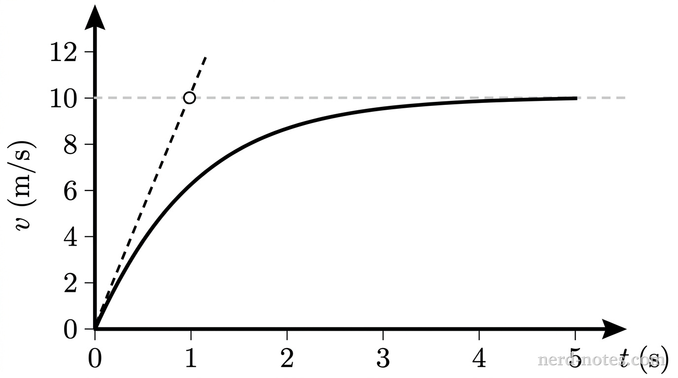 A graph of speed v in meters per second (\text{m/s}) on the vertical axis versus time t in seconds (\text{s}) on the horizontal axis. The vertical axis has tick marks labeled 0, 2, 4, 6, 8, 10, and 12. The horizontal axis has tick marks labeled 0, 1, 2, 3, 4, and 5. A horizontal dashed line extends horizontally across the plot at v = 10. A solid curve originates at (0,0) and rises smoothly, asymptotically approaching the horizontal dashed line at v = 10. A straight dashed tangent line starts at (0,0) and passes through the point (1,10). No other labels, lines, text, or axes appear.