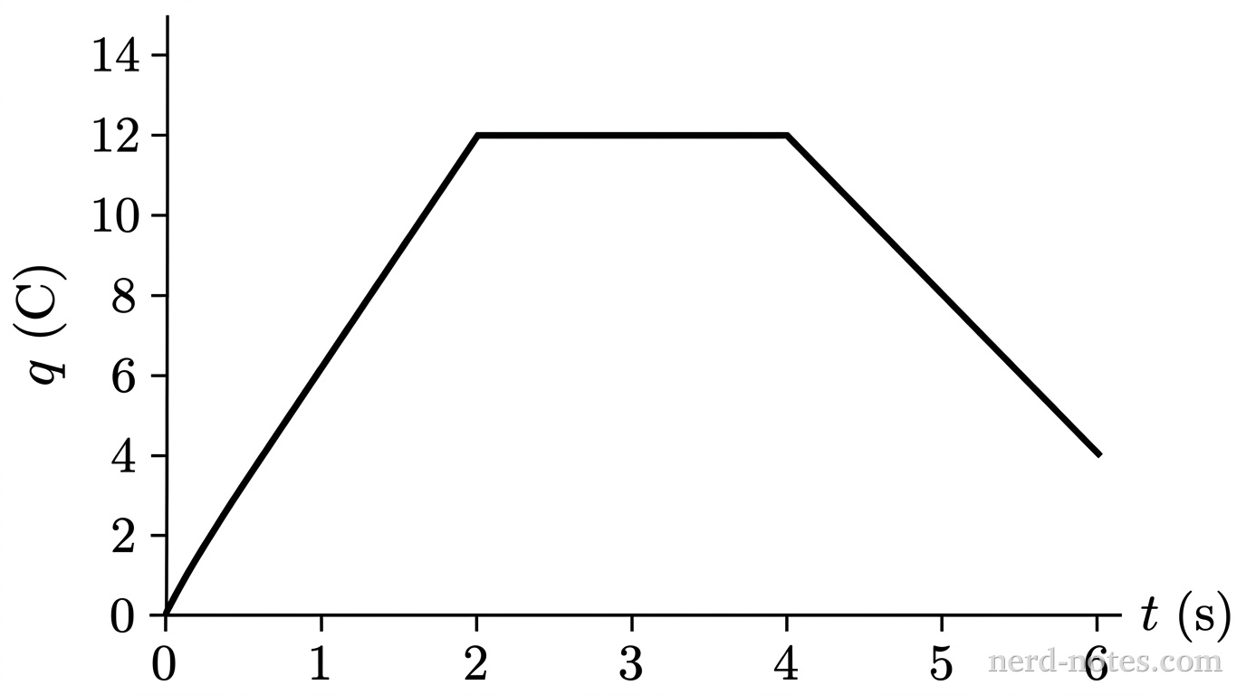 A line graph plotted on a Cartesian plane. The horizontal axis is labeled t in seconds with tick marks every 1 second from 0 to 6. The vertical axis is labeled q in Coulombs with tick marks every 2 units from 0 to 14. The plot consists of three connected line segments: the first starts at (0, 0) and rises linearly to (2, 12); the second is horizontal from (2, 12) to (4, 12); the third decreases linearly from (4, 12) to (6, 4). No other lines or labels appear.