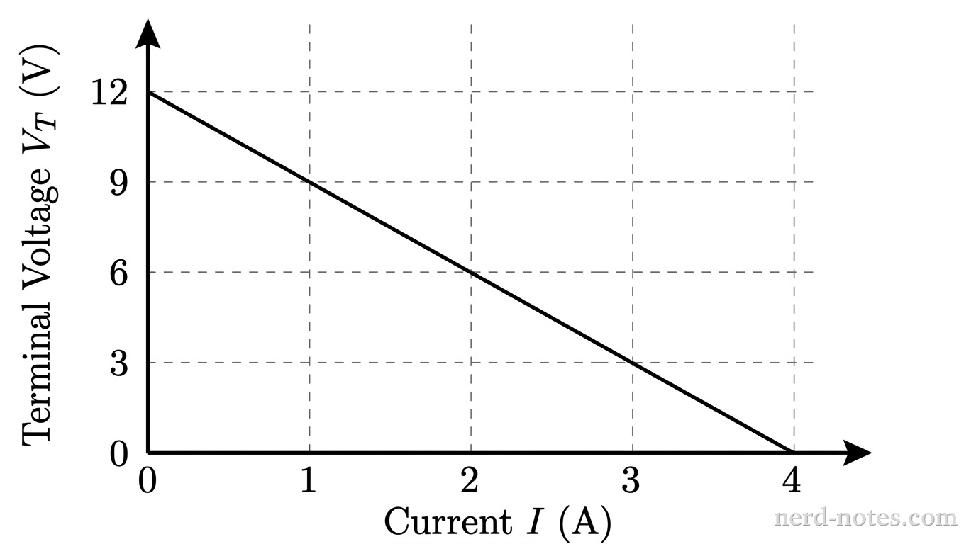 Terminal voltage versus current for a non-ideal battery.