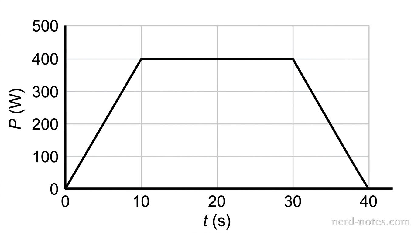 Motor power output versus time.