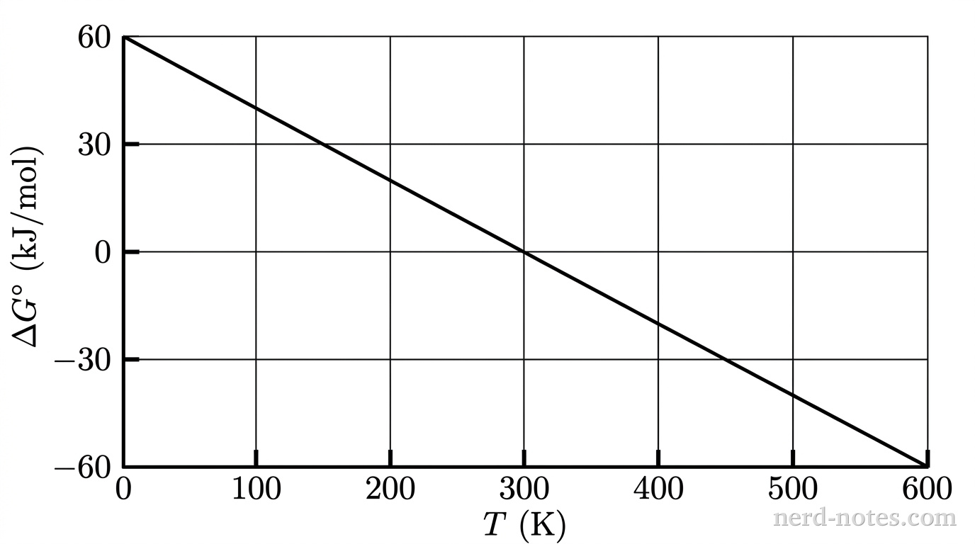 A line graph plotting standard Gibbs free energy change, \(\Delta G^\circ\text{ (kJ/mol)}\), on the vertical y-axis versus absolute temperature, \(T\text{ (K)}\), on the horizontal x-axis. The y-axis ranges from \(-60\) to \(+60\) with major gridlines and tick marks at \(-60\), \(-30\), \(0\), \(30\), and \(60\). The x-axis ranges from \(0\) to \(600\) with major gridlines and tick marks at \(0\), \(100\), \(200\), \(300\), \(400\), \(500\), and \(600\). A single straight solid black trendline begins at \((0, 60)\), passes through \((300, 0)\), and ends at \((600, -60)\). No other text or annotations appear.