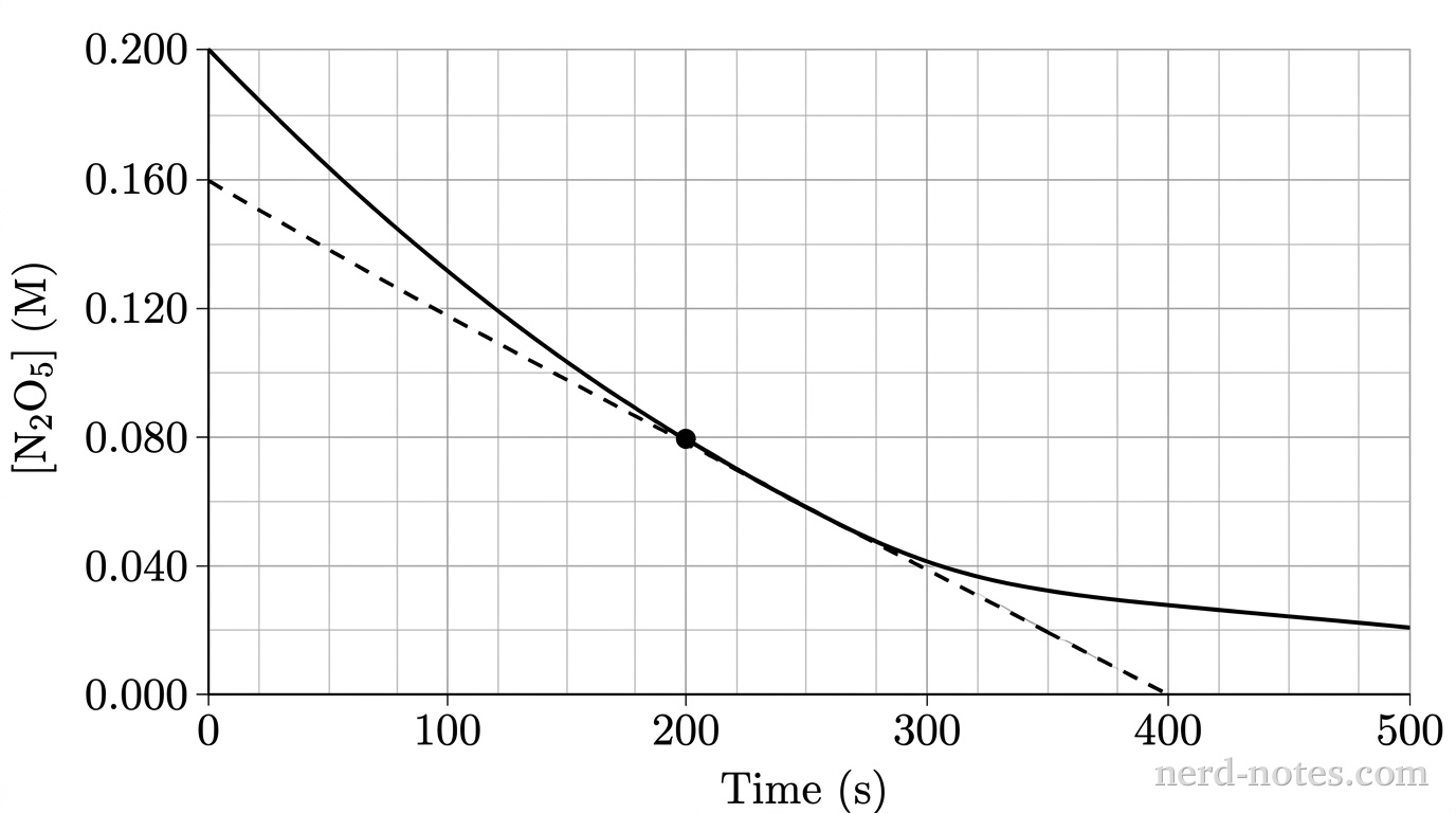 A line graph with gridlines plotting the concentration of \(\text{N}_2\text{O}_5\) versus time. The vertical y-axis is labeled \([\text{N}_2\text{O}_5]\text{ (M)}\) with values marked from \(0.000\) to \(0.200\) in increments of \(0.040\). The horizontal x-axis is labeled \(\text{Time (s)}\) with values marked from \(0\) to \(500\) in increments of \(100\). Light gray gridlines extend from each axis tick mark across the plot. A solid smooth curve starts at \((0, 0.200)\) and curves downward asymptotically toward the x-axis, passing through \((200, 0.080)\). A straight dashed line is tangent to the curve at the point \((200, 0.080)\). The dashed line extends from the y-intercept at \((0, 0.160)\) to the x-intercept at \((400, 0.000)\). A solid black dot highlights the point of tangency at \((200, 0.080)\). No other curves, points, labels, or annotations appear.