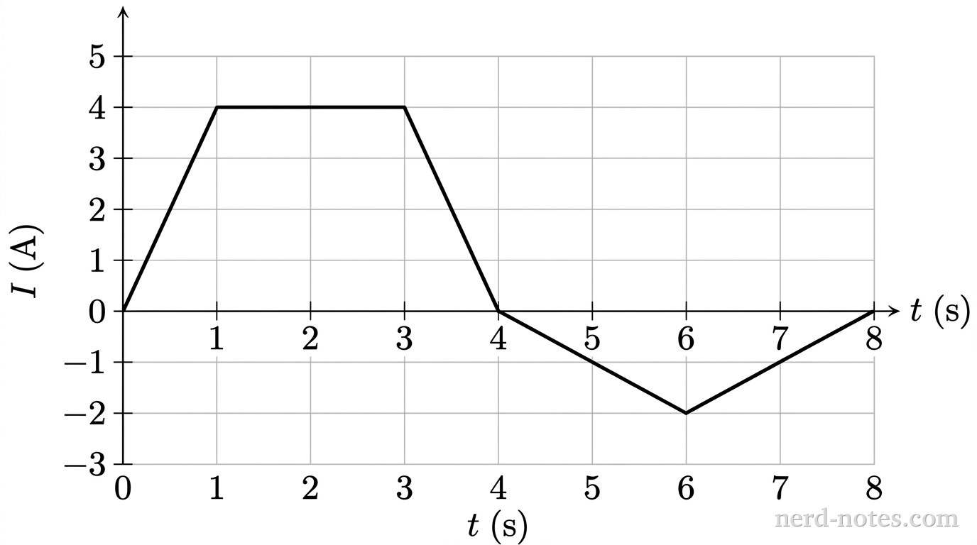 A 2D Cartesian graph with a light gray orthogonal grid. The horizontal axis is labeled \(t\text{ (s)}\) with major ticks and integer labels at \(0, 1, 2, 3, 4, 5, 6, 7, 8\). The vertical axis is labeled \(I\text{ (A)}\) with major ticks and integer labels at \(-3, -2, -1, 0, 1, 2, 3, 4, 5\). A solid black line connects the following coordinates in sequence: \((0, 0)\), \((1, 4)\), \((3, 4)\), \((4, 0)\), \((6, -2)\), and \((8, 0)\). No other labels, lines, text, or curves appear.