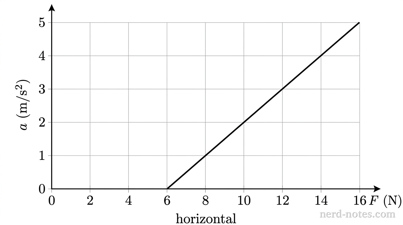 A 2D Cartesian graph with a quantitative grid. The horizontal axis is labeled applied force F (N) with major tick marks at 0, 2, 4, 6, 8, 10, 12, 14, and 16. The vertical axis is labeled acceleration a (m/s^2) with major tick marks at 0, 1, 2, 3, 4, and 5. Grid lines are spaced every 2 units horizontally and every 1 unit vertically. A single solid straight line begins at the horizontal intercept (6, 0) and extends upward and to the right with constant positive slope, passing exactly through the grid intersections (10, 2) and (14, 4), and terminating at (16, 5). No other curves, shaded regions, arrows, or text annotations appear.