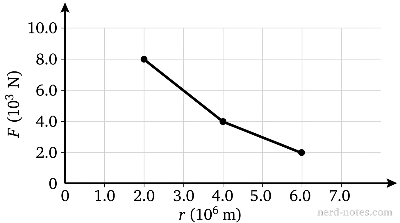 Gravitational force as a function of orbital radius.