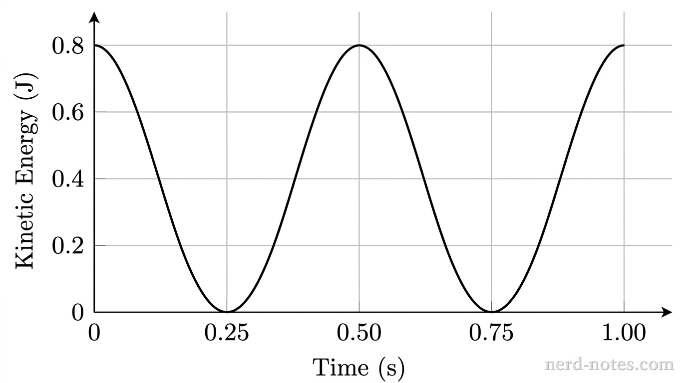 Kinetic energy of the pendulum bob as a function of time.