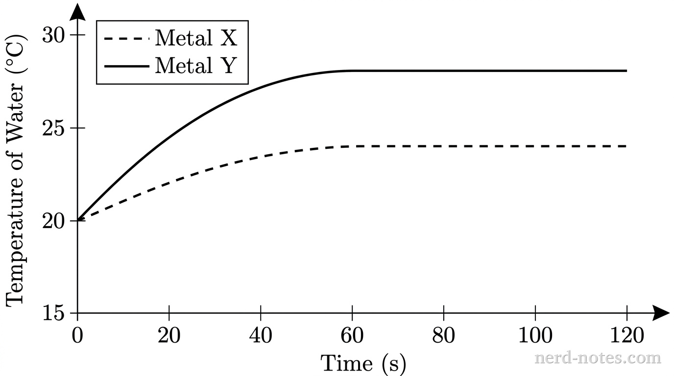 The graph displays two curves on a set of axes with no background gridlines. The horizontal axis is labeled 'Time (s)' ranging from 0 to 120. The vertical axis is labeled 'Temperature of Water (°C)' ranging from 15 to 30 with tick marks at intervals of 5. Both curves start at the point (0, 20.0). A dashed curve representing the water containing Metal X rises smoothly from (0, 20.0) and plateaus horizontally at exactly 24.0°C by 60 s, remaining flat through 120 s. A solid curve representing the water containing Metal Y rises smoothly from (0, 20.0) and plateaus horizontally at exactly 28.0°C by 60 s, remaining flat through 120 s. A legend in the upper left indicates that the dashed line represents Metal X and the solid line represents Metal Y. No other particles, labels, text, or annotations appear.