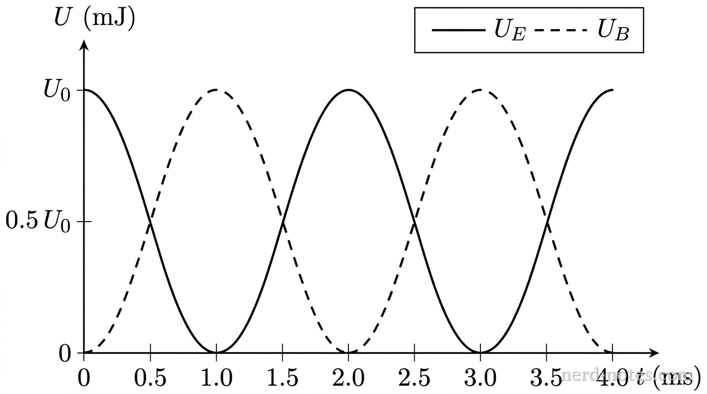 A graph with a horizontal time axis labeled t (ms) marked from 0 to 4.0 with major tick marks at 0, 1.0, 2.0, 3.0, and 4.0, and minor ticks at 0.5, 1.5, 2.5, and 3.5. The vertical axis is labeled U (mJ) with tick marks at 0, 0.5 U_0, and U_0. A solid curve representing U_E starts at the vertical coordinate U_0 at t = 0, curves smoothly down to touch 0 at t = 1.0, rises to a peak at U_0 at t = 2.0, falls to 0 at t = 3.0, and returns to U_0 at t = 4.0. A dashed curve representing U_B starts at 0 at t = 0, rises to a peak at U_0 at t = 1.0, falls to 0 at t = 2.0, rises to U_0 at t = 3.0, and falls to 0 at t = 4.0. The two curves intersect exactly at vertical height 0.5 U_0 at times t = 0.5, 1.5, 2.5, and 3.5. A small legend in the upper-right corner shows a solid line labeled U_E and a dashed line labeled U_B. No other labels, lines, text, or axes appear.