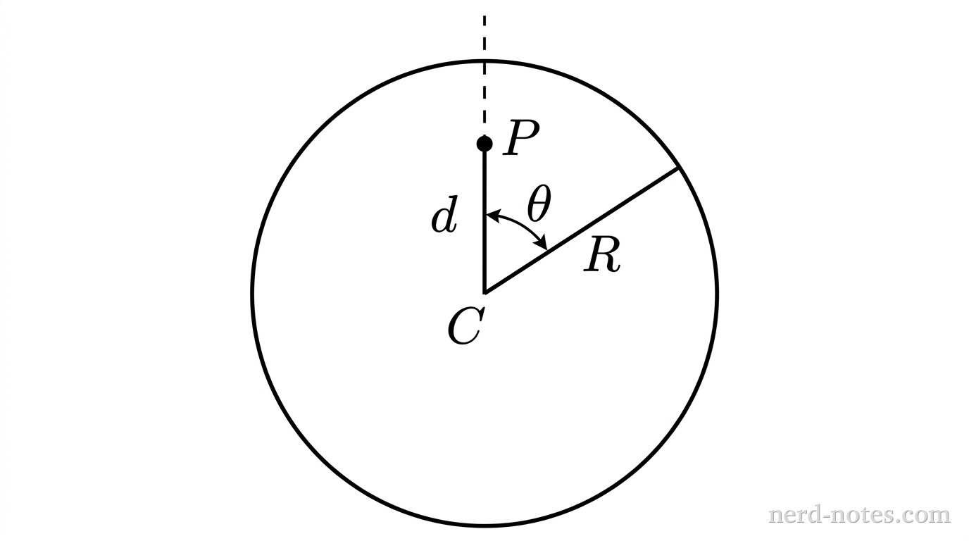 A uniform solid circular disk with center labeled C. A pivot point labeled P is positioned on the disk at a distance d above C along a vertical radial line. A dashed vertical axis passes through P. A straight radial line from center C to the outer boundary is labeled R. A curved arrow labeled \theta shows a small angular displacement of line PC from the vertical dashed axis. No other labels, lines, text, or axes appear.