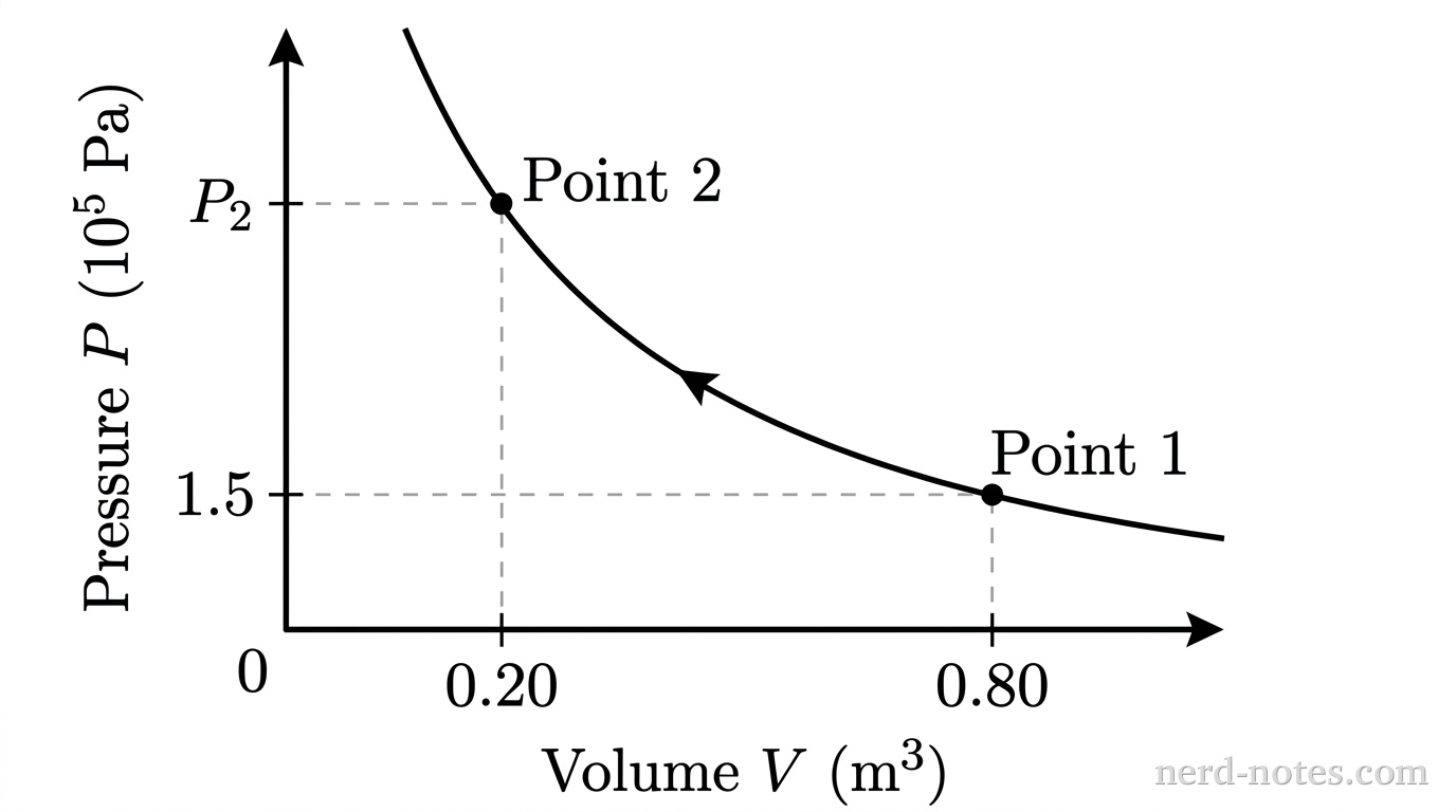 A pressure versus volume (P-V) graph with vertical axis labeled 'Pressure P (10^5 Pa)' and horizontal axis labeled 'Volume V (m^3)'. The vertical axis has ticks at 0, 1.5, and an unnumbered tick marked P_2. The horizontal axis has ticks at 0, 0.20, and 0.80. A smooth, concave-up hyperbola representing an isothermal curve descends from left to right. Point 1 is marked on the curve at volume 0.80 and pressure 1.5, with dashed projection lines to 0.80 on the volume axis and 1.5 on the pressure axis. Point 2 is marked higher on the curve to the left, at volume 0.20, with dashed projection lines to 0.20 on the volume axis and to the tick marked P_2 on the pressure axis. An arrow along the curve points from Point 1 to Point 2. No other labels, lines, text, or axes appear.