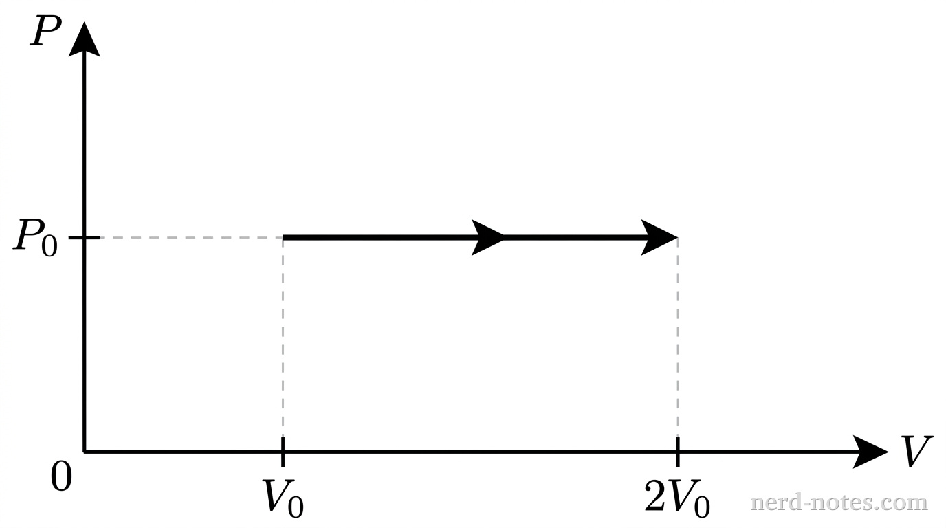 A PV diagram with vertical axis labeled P and horizontal axis labeled V. The origin is at the bottom left. Two tick marks on the horizontal axis are labeled V_0 and 2V_0. A tick mark on the vertical axis is labeled P_0. A horizontal line segment with a rightward arrow goes from the point (V_0, P_0) to (2V_0, P_0), representing the isobaric process. Dashed thin projection lines connect (V_0, P_0) down to the horizontal axis at V_0, and (2V_0, P_0) down to 2V_0. No other labels, lines, text, or axes appear.