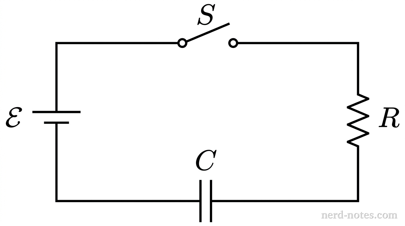 A single-loop rectangular circuit diagram oriented horizontally. On the left vertical branch is a battery symbol with EMF label \(\mathcal{E}\), with the longer positive plate on top. On the top horizontal branch is a switch symbol in the open position labeled \(S\). On the right vertical branch is a resistor symbol labeled \(R\). On the bottom horizontal branch is a parallel-plate capacitor symbol labeled \(C\). Thin solid lines connect all four components into a single rectangular loop. No other labels, lines, text, or axes appear.