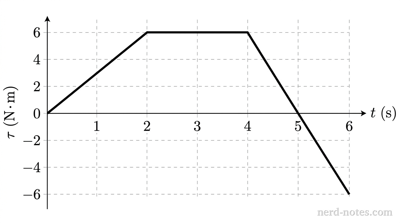 Net torque \(\tau\) as a function of time \(t\) applied to the disk.