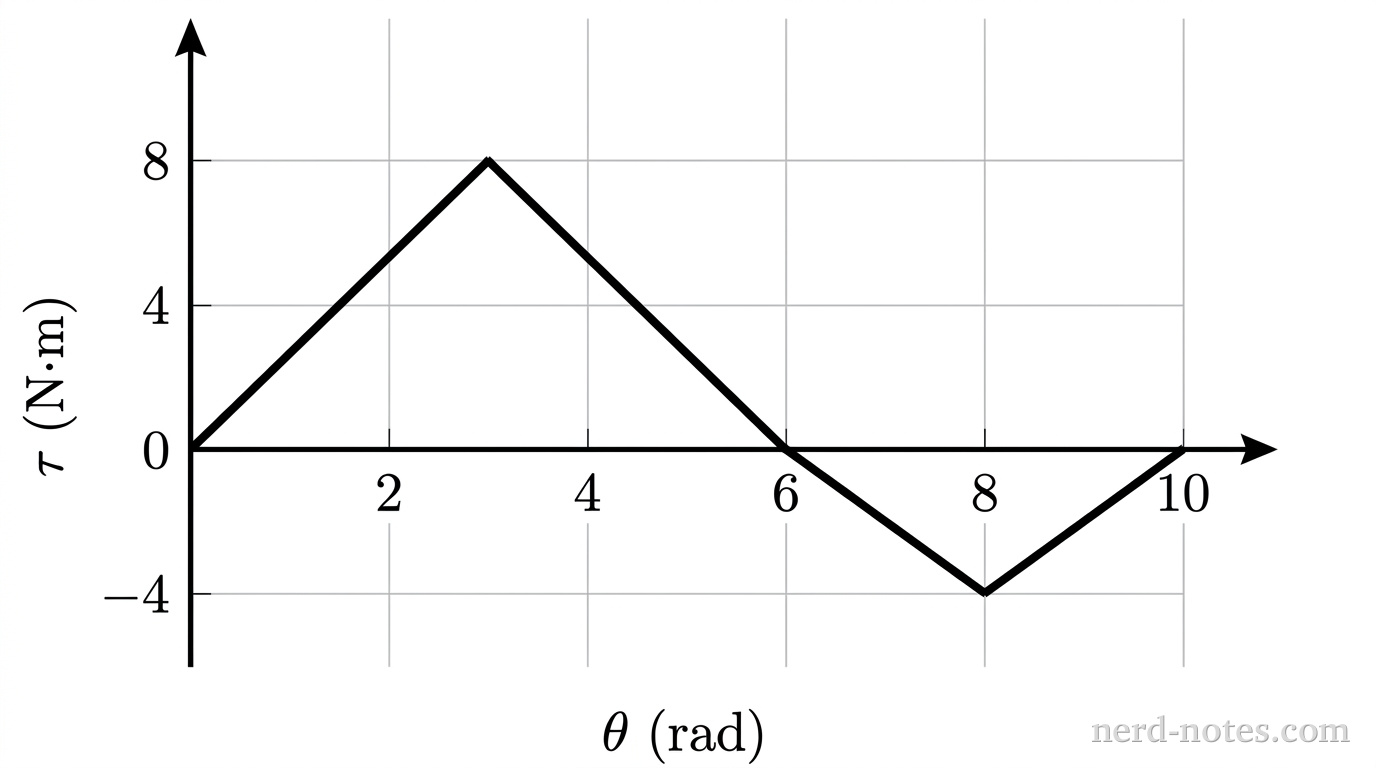 Net torque as a function of angular displacement.